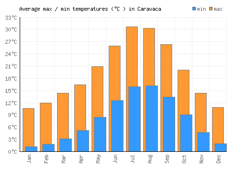 Caravaca average minimum / maximum temperatures (Celsius)