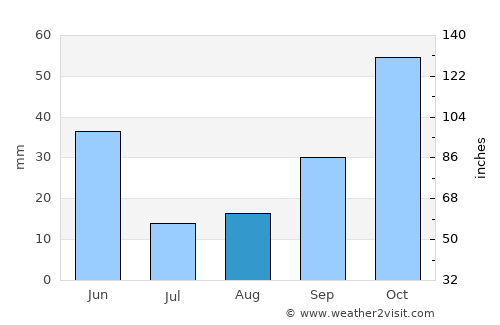 Caravaca average rain in August