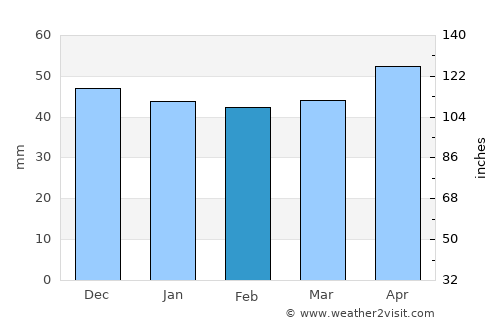 Caravaca average rain in February