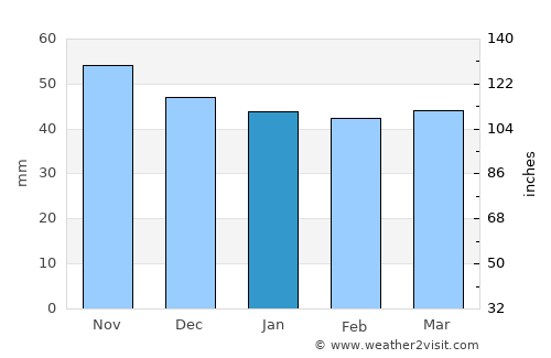 Caravaca average rain in January