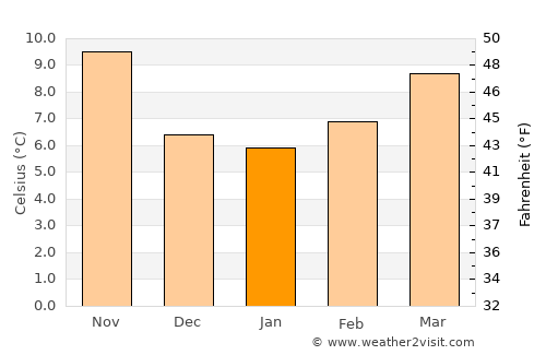 Caravaca average temperature in January