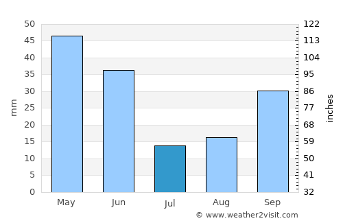 Caravaca average rain in July