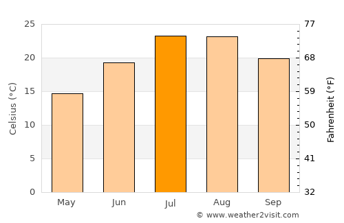 Caravaca average temperature in July