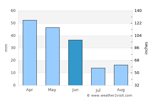 Caravaca average rain in June