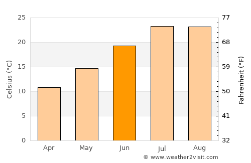 Caravaca average temperature in June