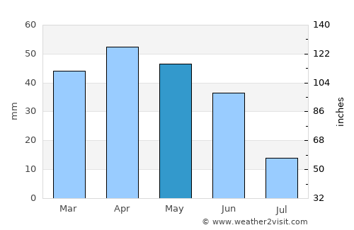 Caravaca average rain in May