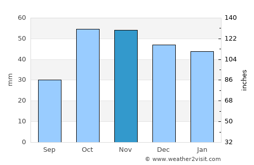 Caravaca average rain in November
