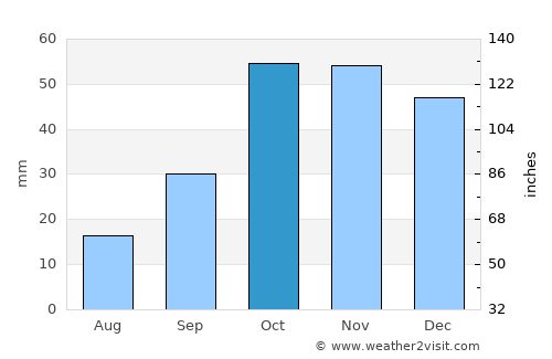 Caravaca average rain in October