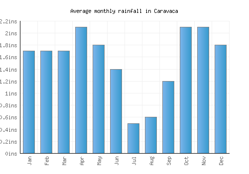 Caravaca monthly rainfall chart (inches)