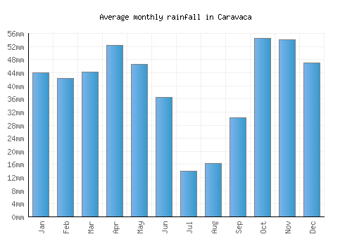 Caravaca monthly rainfall chart (mm)