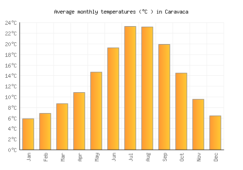 Caravaca average temperature chart (Celsius)