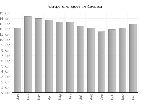 Caravaca average winspeed by month (km/h)