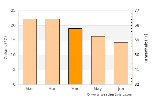 Carazinho average temperature in April