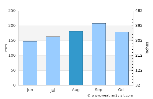Carazinho average rain in August