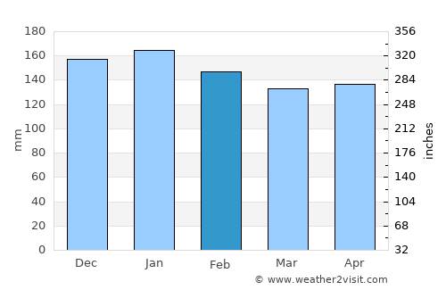 Carazinho average rain in February