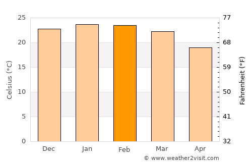 Carazinho average temperature in February
