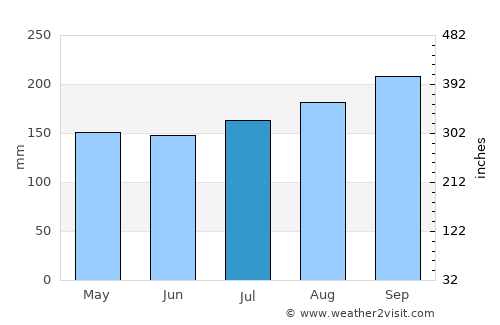Carazinho average rain in July
