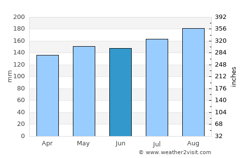 Carazinho average rain in June