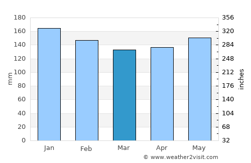 Carazinho average rain in March