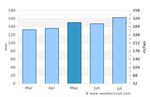 Carazinho average rain in May
