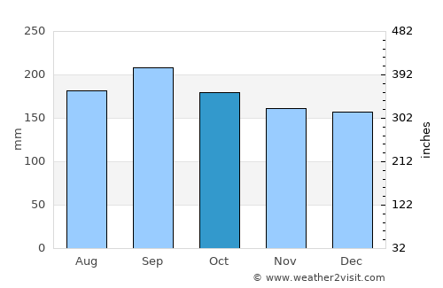 Carazinho average rain in October