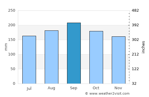 Carazinho average rain in September