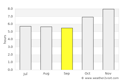 Carazinho average rain in September