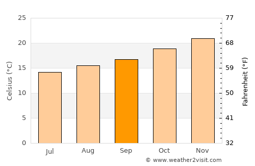 Carazinho average temperature in September