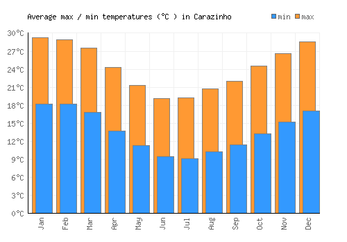 Carazinho average minimum / maximum temperatures (Celsius)