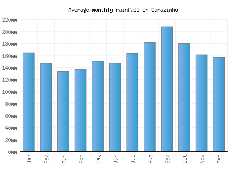 Carazinho monthly rainfall chart (mm)