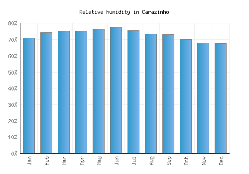 Carazinho relative humidity averages