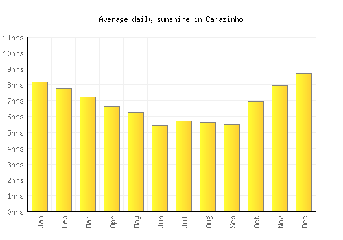 Carazinho average daily sunshine chart