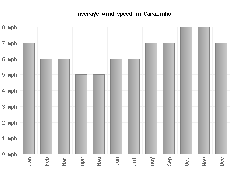 Carazinho average winspeed by month (mph)