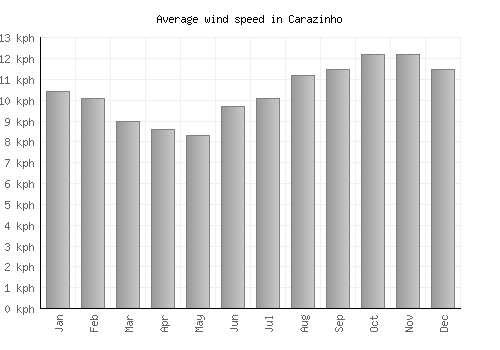 Carazinho average winspeed by month (km/h)