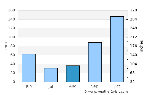 Carballo average rain in August