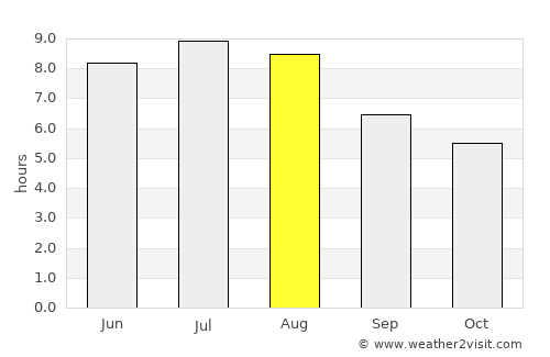 Carballo average rain in August