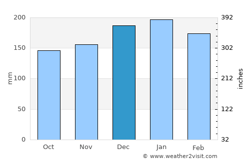 Carballo average rain in December