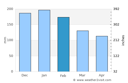 Carballo average rain in February