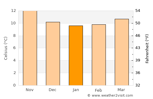 Carballo average temperature in January
