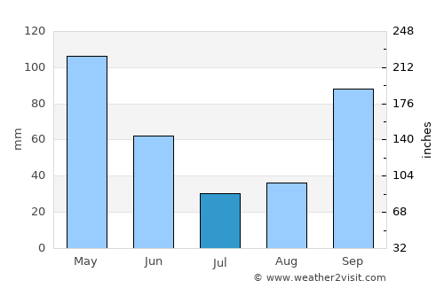Carballo average rain in July