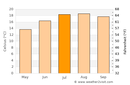 Carballo average temperature in July