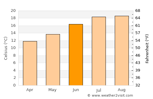 Carballo average temperature in June