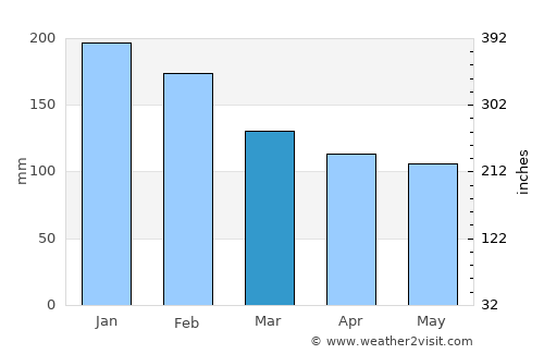 Carballo average rain in March