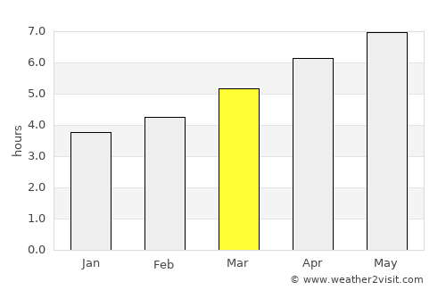 Carballo average rain in March