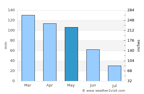 Carballo average rain in May