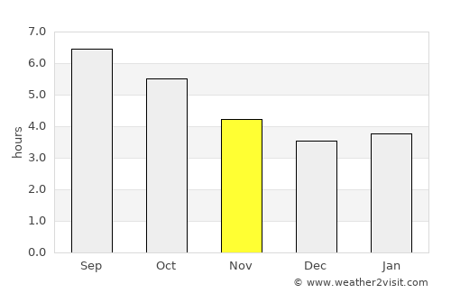 Carballo average rain in November