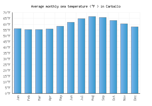 Carballo average sea temperature chart (Fahrenheit)