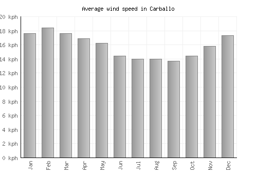 Carballo average winspeed by month (km/h)