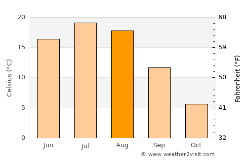 Carberry average temperature in August