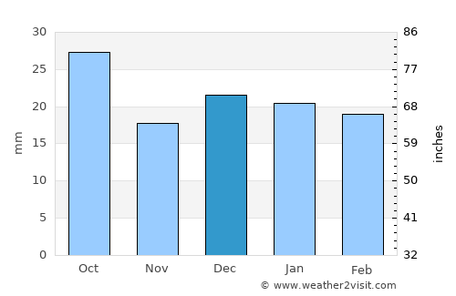 Carberry average rain in December